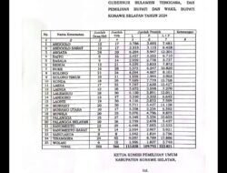 KPU Konsel Tetapkan DPT Pada Pilgub dan Pilbub Tahun 2024